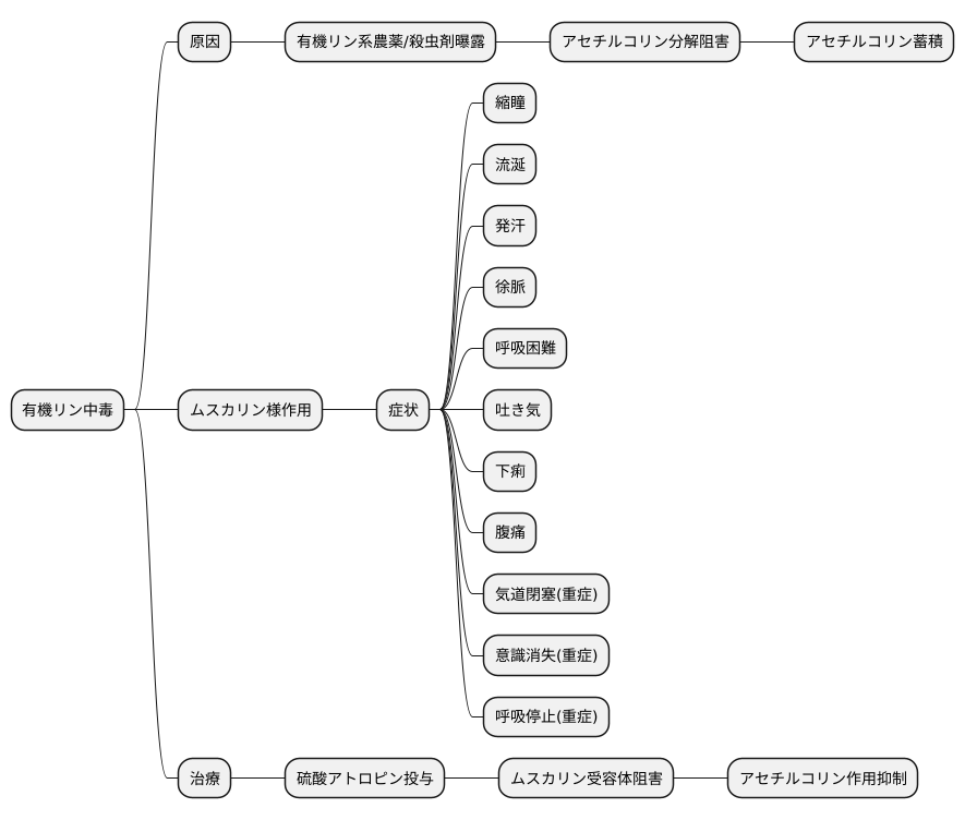 有機リン中毒との関連
