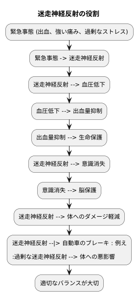 体の防衛反応としての役割