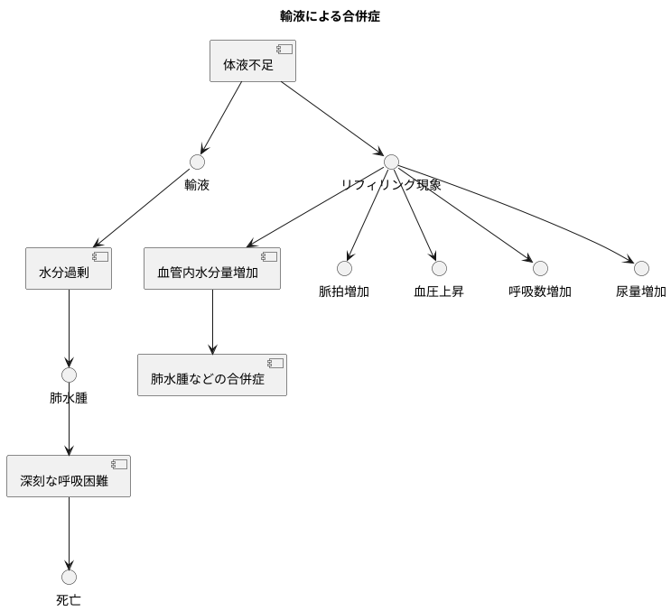 過剰輸液の危険性