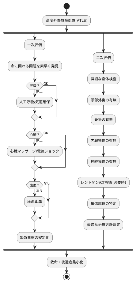 ATLSの診断手順：一次評価と二次評価